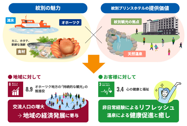 紋別の魅力 紋別プリンスホテルの提供価値